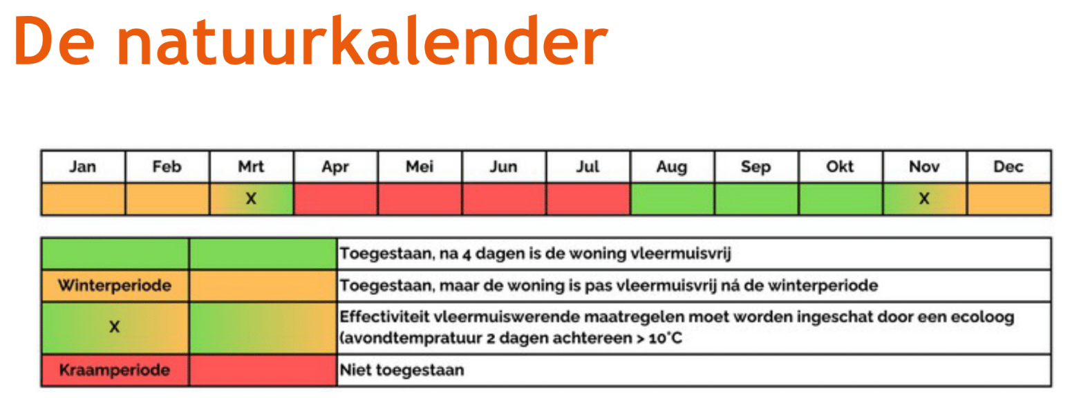 afbeelding waarop je ziet wanneer je een woning natuurvrij kan maken en wanneer niet